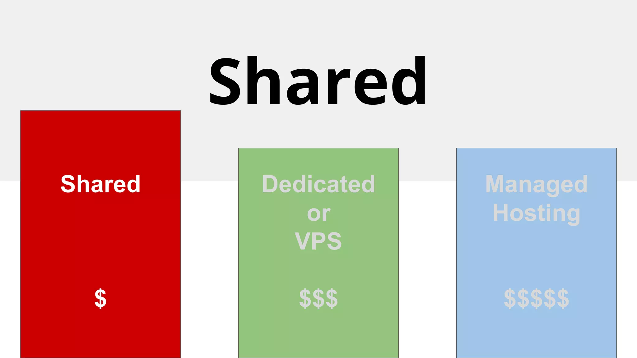 Shared
Shared
$
Dedicated
or
VPS
$$$
Managed
Hosting
$$$$$
 