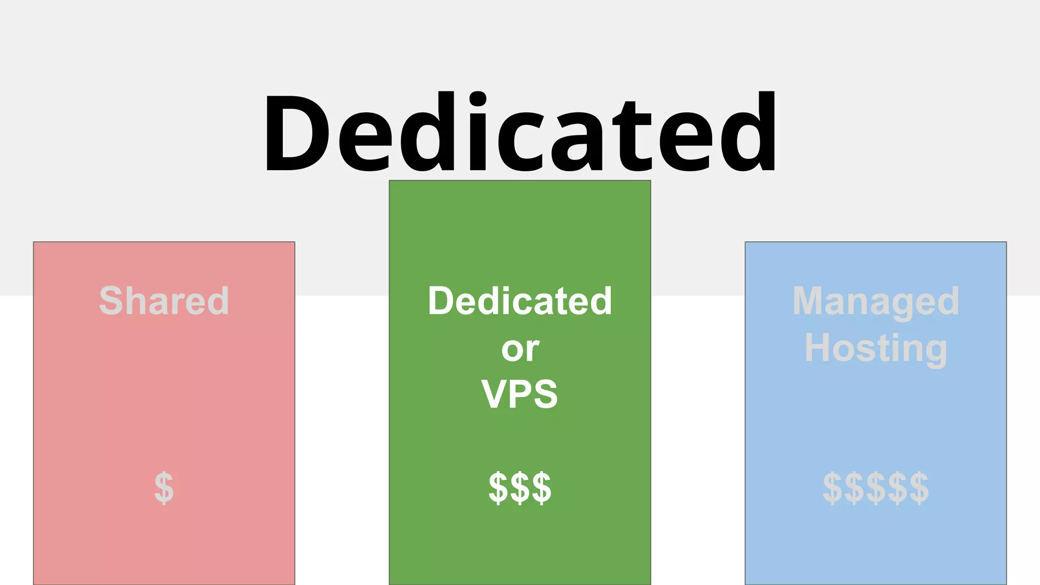 Dedicated
Shared
$
Dedicated
or
VPS
$$$
Managed
Hosting
$$$$$
 