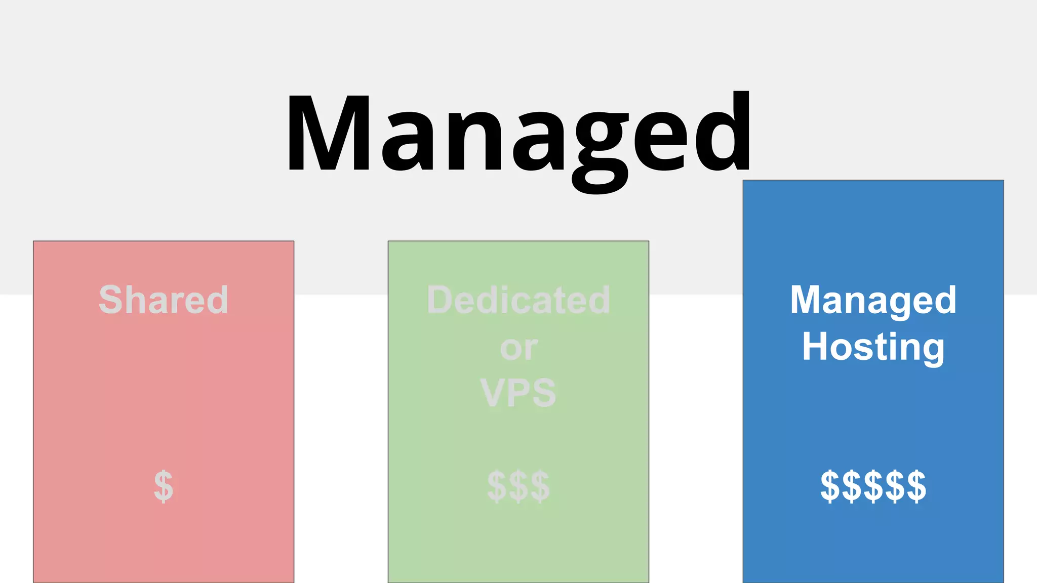 Managed
Shared
$
Dedicated
or
VPS
$$$
Managed
Hosting
$$$$$
 