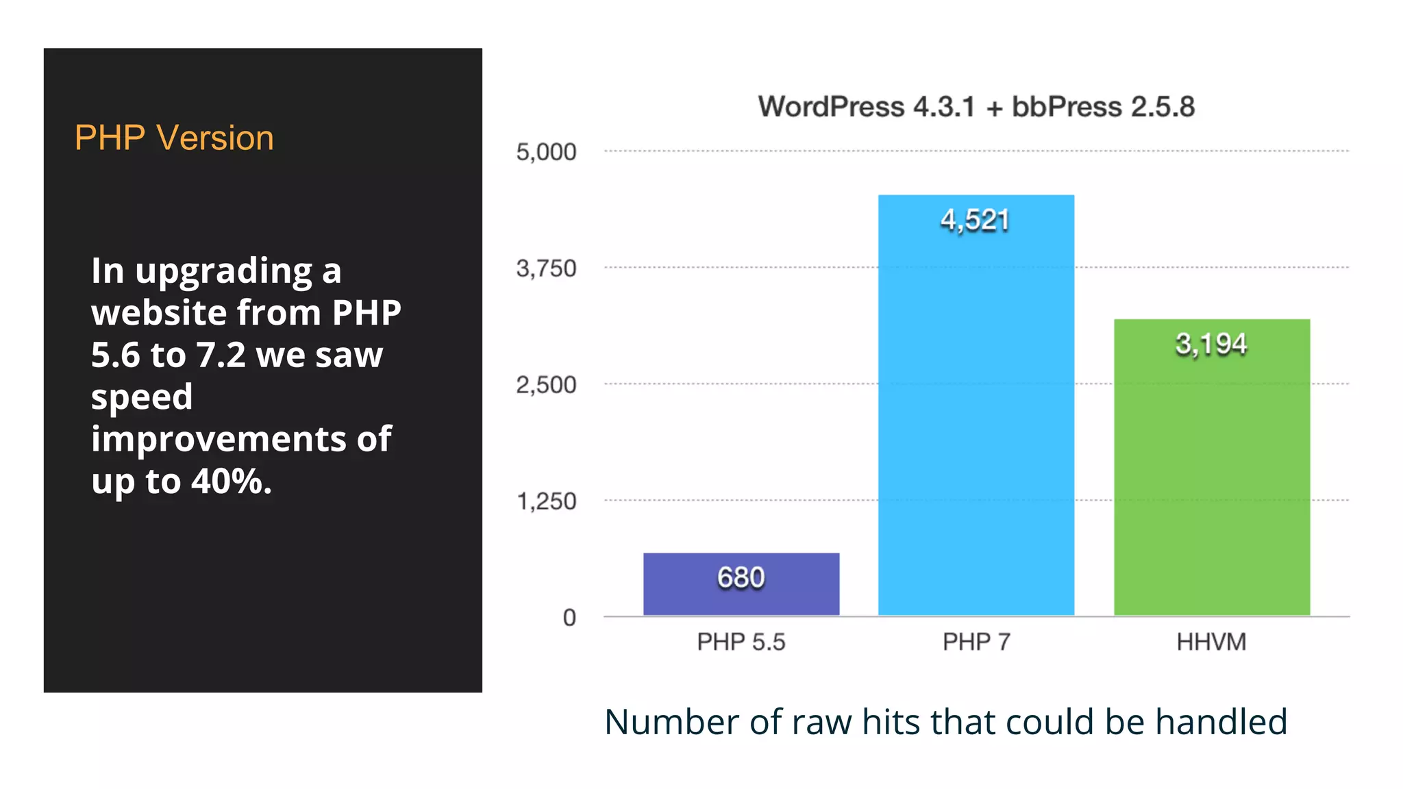 PHP Version
In upgrading a
website from PHP
5.6 to 7.2 we saw
speed
improvements of
up to 40%.
Number of raw hits that could be handled
 