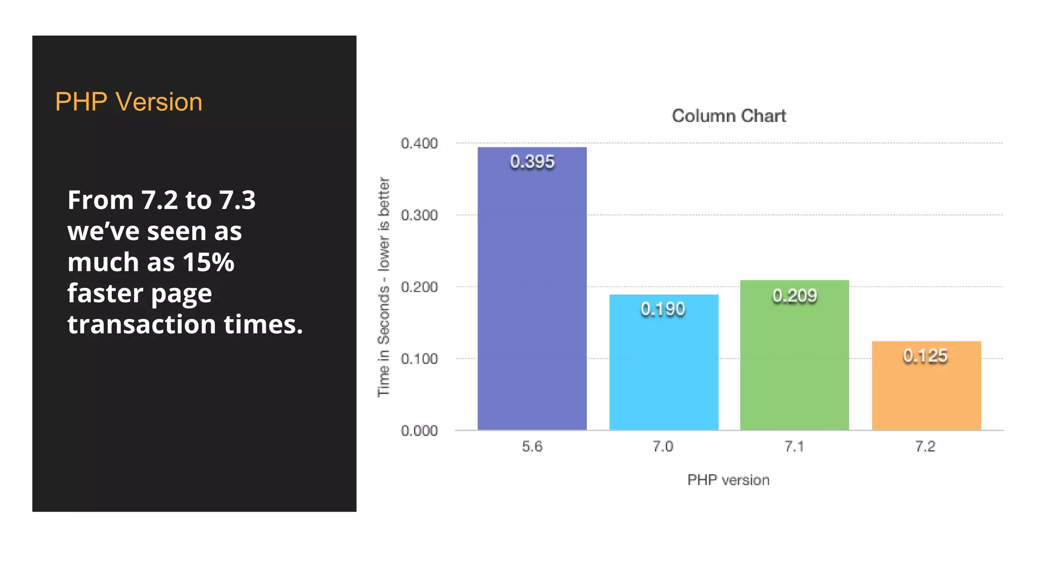 PHP Version
From 7.2 to 7.3
we’ve seen as
much as 15%
faster page
transaction times.
 