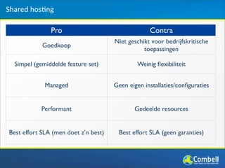 Shared	
  hos(ng

                Pro                                 Contra
                                       Niet geschikt voor bedrijfskritische
             Goedkoop
                                                  toepassingen

   Simpel (gemiddelde feature set)             Weinig ﬂexibiliteit


              Managed                  Geen eigen installaties/conﬁguraties


            Performant                        Gedeelde resources


 Best effort SLA (men doet z’n best)    Best effort SLA (geen garanties)
 