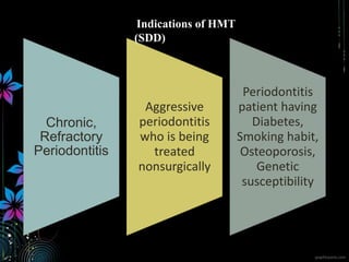 Chronic,
Refractory
Periodontitis
Aggressive
periodontitis
who is being
treated
nonsurgically
Periodontitis
patient having
Diabetes,
Smoking habit,
Osteoporosis,
Genetic
susceptibility
Indications of HMT
(SDD)
 
