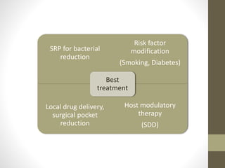 SRP for bacterial
reduction
Risk factor
modification
(Smoking, Diabetes)
Local drug delivery,
surgical pocket
reduction
Host modulatory
therapy
(SDD)
Best
treatment
 