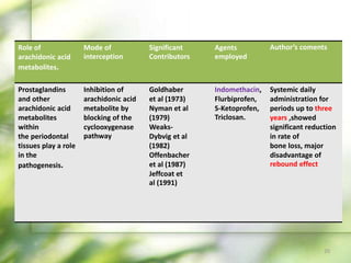 Role of
arachidonic acid
metabolites.
Mode of
interception
Significant
Contributors
Agents
employed
Author’s coments
Prostaglandins
and other
arachidonic acid
metabolites
within
the periodontal
tissues play a role
in the
pathogenesis.
Inhibition of
arachidonic acid
metabolite by
blocking of the
cyclooxygenase
pathway
Goldhaber
et al (1973)
Nyman et al
(1979)
Weaks-
Dybvig et al
(1982)
Offenbacher
et al (1987)
Jeffcoat et
al (1991)
Indomethacin,
Flurbiprofen,
S-Ketoprofen,
Triclosan.
Systemic daily
administration for
periods up to three
years ,showed
significant reduction
in rate of
bone loss, major
disadvantage of
rebound effect
20
 