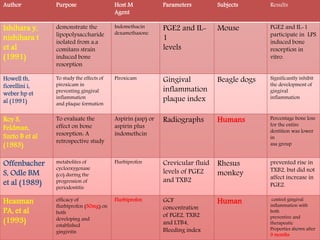 Author Purpose Host M
Agent
Parameters Subjects Results
Ishihara y,
nishihara t
et al
(1991)
demonstrate the
lipopolysaccharide
isolated from a.a
comitans strain
induced bone
resorption
Indomethacin
dexamethasone
PGE2 and IL-
1
levels
Mouse PGE2 and IL-1
participate in LPS
induced bone
resorption in
vitro.
Howell th,
fiorellini i,
weber hp et
al (1991)
To study the effects of
piroxicam in
preventing gingival
inflammation
and plaque formation
Piroxicam Gingival
inflammation
plaque index
Beagle dogs Significantly inhibit
the development of
gingival
inflammation
Roy S,
Feldman,
Szeto B et al
(1983)
To evaluate the
effect on bone
resorption: A
retrospective study
Aspirin (asp) or
aspirin plus
indomethcin
Radiographs Humans Percentage bone loss
for the entire
dentition was lower
in
asa group
Offenbacher
S, Odle BM
et al (1989)
metabolites of
cyclooxygenase
(co) during the
progression of
periodontitis
Flurbiprofen Crevicular fluid
levels of PGE2
and TXB2
Rhesus
monkey
prevented rise in
TXB2, but did not
affect increase in
PGE2.
Heasman
PA, et al
(1993)
efficacy of
flurbiprofen (50mg) on
both
developing and
established
gingivitis
Flurbiprofen GCF
concentration
of PGE2, TXB2
and LTB4,
Bleeding index
Human control gingival
inflammation with
both
preventive and
therapeutic
Properties shown after
9 months
21
 