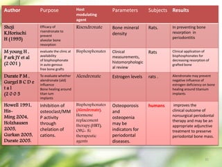 Author Purpose Host
modulating
agent
Parameters Subjects Results
Shoji
K,Horiuchi
H (1995)
Efficacy of
risendronate to
prevent
alveolar bone
resorption
Risendronate Bone mineral
density
Rats. In preventing bone
resorption in
periodontitis
M young H ,
P ark JY et al
(2 001 )
evaluate the clinic al
availability
of bisphosphonate
in auto genous
free bone grafts
Bisphosphonates Clinical
measurements,
histomorphologic
al review
Rats Clinical application of
bisphosphonates for
decreasing resorption of
grafted bone
Durate P M ,
Gurgel B C D e
t a l
(2 0 0 5
To evaluate whether
alendronate (ald)
influence
Bone healing around
titan ium
implants
Alendronate Estrogen levels rats . Alendronate may prevent
negative influence of
estrogen deficiency on bone
healing around titanium
implants
Howell 1991,
His-
Ming 2004,
Holzhausen
2005,
Gurkan 2005,
Durate 2005.
Inhibition of
osteoclast/MM
P activity
through
chelation of
cations.
Bisphosphonates
(Alendronate),
Hormone
replacement
therapy.(HRT),
OPG- Fc
therapeutic
agents
Osteoporosis
and
osteopenia
may be
indicators for
periodontal
diseases.
humans improves the
clinical outcome of
nonsurgical periodontal
therapy and may be an
appropriate adjunctive
treatment to preserve
periodontal bone mass.
31
 