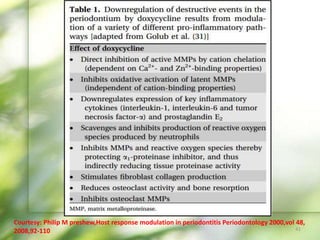 Courtesy: Philip M preshew,Host response modulation in periodontitis Periodontology 2000,vol 48,
2008,92-110 41
 