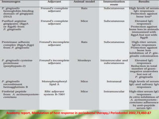 56Academy report, Modulation of host response in periodontal therapy,J Periodontol 2002,73,460-47
 