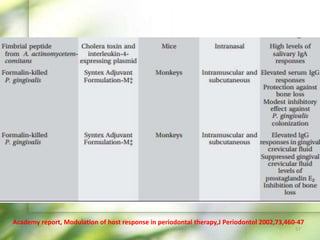 57
Academy report, Modulation of host response in periodontal therapy,J Periodontol 2002,73,460-47
 