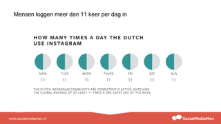 www.socialmediamen.nl
Mensen loggen meer dan 11 keer per dag in
 