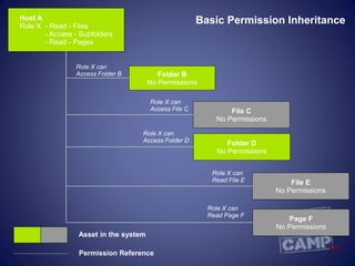 Host A                                                 Basic Permission Inheritance
Role X - Read - Files
       - Access - Subfolders
       - Read - Pages


                Role X can
                Access Folder B           Folder B
                                       No Permissions

                                       Role X can
                                       Access File C           File C
                                                           No Permissions
                                   Role X can
                                   Access Folder D            Folder D
                                                           No Permissions


                                                          Role X can
                                                          Read File E           File E
                                                                            No Permissions

                                                         Role X can
                                                         Read Page F
                                                                               Page F
                                                                            No Permissions
                 Asset in the system

                 Permission Reference
 