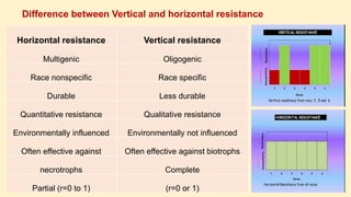 Difference between Vertical and horizontal resistance
Horizontal resistance Vertical resistance
Multigenic Oligogenic
Race nonspecific Race specific
Durable Less durable
Quantitative resistance Qualitative resistance
Environmentally influenced Environmentally not influenced
Often effective against Often effective against biotrophs
necrotrophs Complete
Partial (r=0 to 1) (r=0 or 1)
 