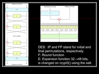 DES: IP and FP stand for initial and
final permutations, respectively.
F: Round function
E: Expansion function 32→48 bits,
is changed on crypt3() using the salt.

 