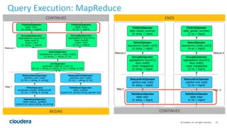 14© Cloudera, Inc. All rights reserved.
Query Execution: MapReduce
BEGINS CONTINUES
CONTINUES ENDS
 