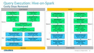 16© Cloudera, Inc. All rights reserved.
Query Execution: Hive-on-Spark
Costly Steps Removed
BEGINS CONTINUES
CONTINUES ENDS
 