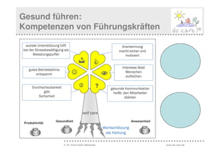 Gesund führen:
Kompetenzen von Führungskräften

 soziale Unterstützung hilft                                    Anerkennung
bei der Stressbewältigung als                                  macht sicher und
      Belastungspuffer                                            motiviert


                                                                 Interesse lässt
    gutes Betriebsklima
        entspannt               ☺                                  Menschen
                                                                   aufblühen


      Durchschaubarkeit                                    gesunde Kommunikation
             gibt                                           heißt: den Mitarbeiter
          Sicherheit                                                stärken



                                         self care
                    Gesundheit                                         Anwesenheit
 Produktivität
                                                       Wertschätzung
                                                        als Haltung

                          © Dr. Anne Katrin Matyssek                                 www.do-care.de
 