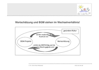 Wertschätzung und BGM stehen im Wechselverhältnis!


                                                             gesündere Kultur

                          werden empfunden als
                             Ausdruck von

    BGM-Projekte
    BGM-                                               Wertschätzung
                     erhöht den BGM-Erfolg, weil die
                      positive Absicht geglaubt wird




             © Dr. Anne Katrin Matyssek                                   www.do-care.de
 