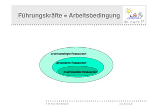 Führungskräfte = Arbeitsbedingung




              arbeitsbedingte Ressourcen


                    psychische Ressourcen


                            psychosoziale Ressourcen




        © Dr. Anne Katrin Matyssek                     www.do-care.de
 