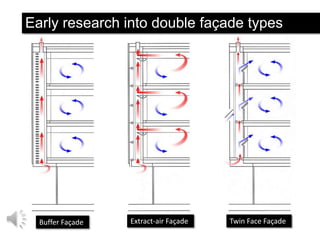 Early research into double façade types

Buffer Façade

Extract-air Façade

Twin Face Façade

 
