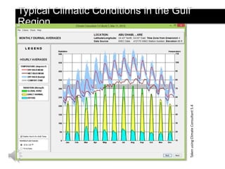 Taken using Climate Consultant 5.4

Typical Climatic Conditions in the Gulf Region

 
