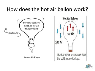 How does the hot air ballon work?
 