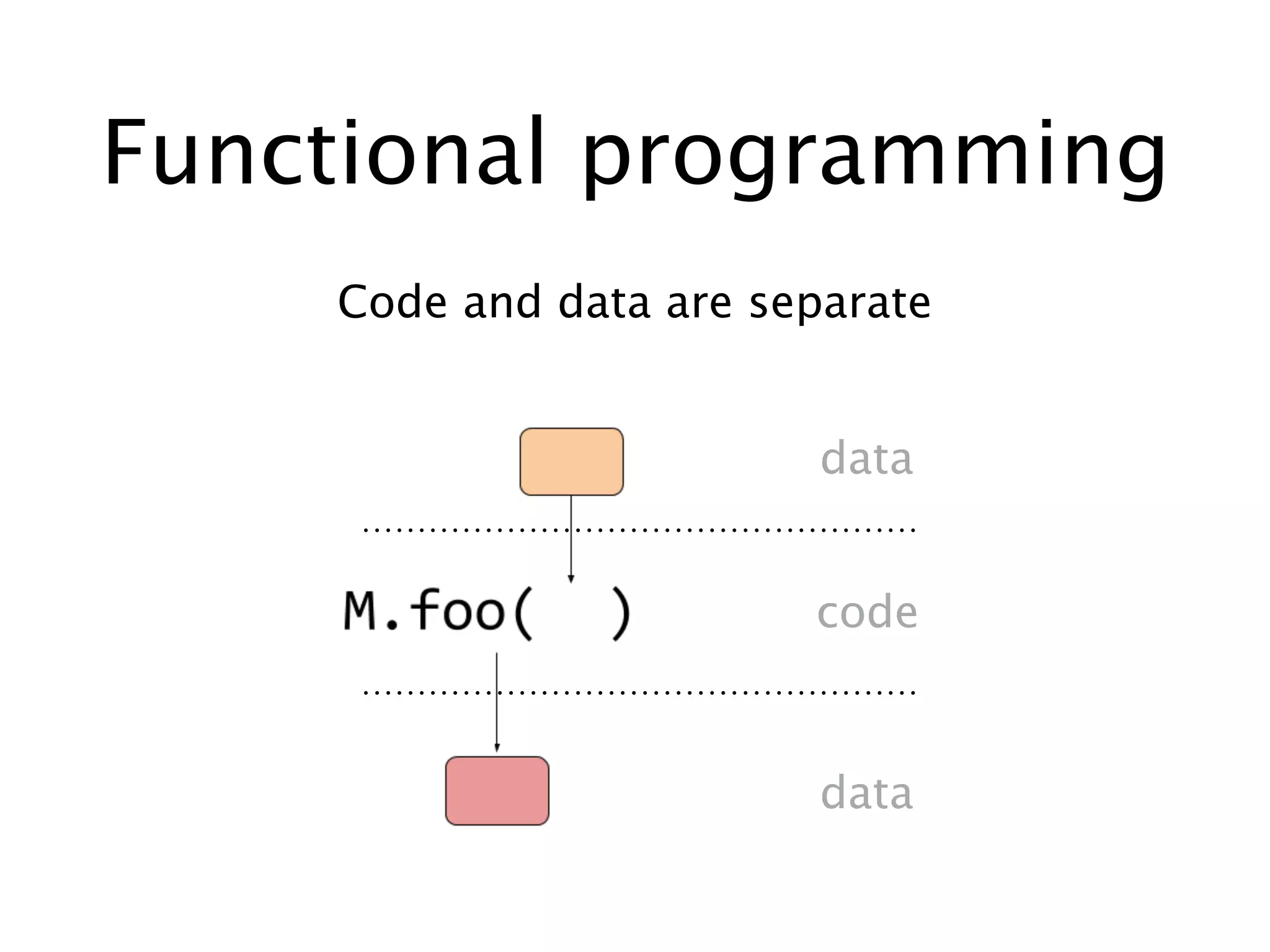 Functional programming
Code and data are separate
data
data
code
 