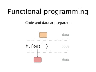 Functional programming
Code and data are separate
data
data
code
 