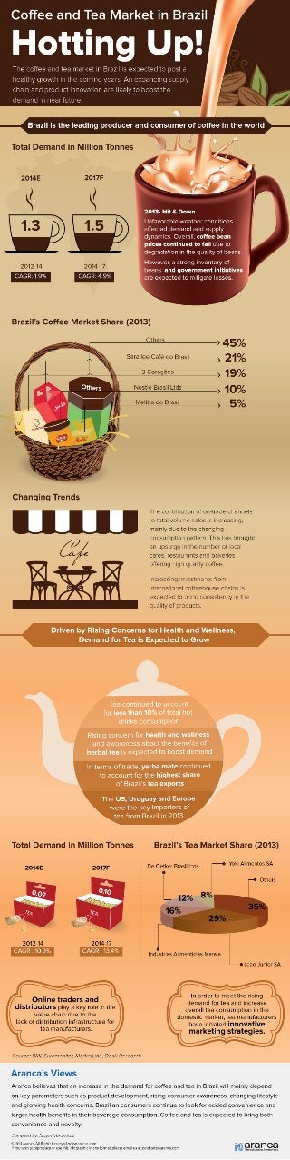 Coffee and Tea Market in Brazil: Hotting Up! | An Aranca Infographic