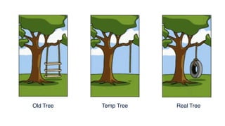 Old Tree Temp Tree Real Tree
 