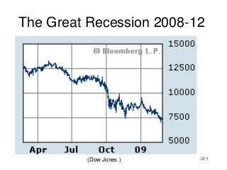213
The Great Recession 2008-12
• Financial crisis of october 2008
(Dow Jones )
 