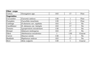 Fiber crops
Cotton Gossypium spp. 103 17 Fine
Vegetables
Cucumber Cucumis sativus 130 1 Fine
Pumpkin Cucurbita moschata 130 1 Fine
Cabbage B olaracea var. capitata 103 17 No
Cauliflower B. olaracea var. botrytis 103 17 No
Tomato Lycopersicon esculentum 130 1 No
Brinjal Solanum melongena 103 17 No
Okra Abelmoscus esculentus 1 130 Coarse
Carrot Daucus carota 130 1 No
Raddish Raphanus sativus 103 17 No
Beet Beta vulgaris 130 1 Coarse
 