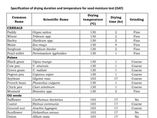 Common
Name
Scientific Name
Drying
temperature
(ºC)
Drying
time (hr)
Grinding
CEREALS
Paddy Oryza sativa 130 2 Fine
Wheat Triticum spp. 130 2 Fine
Barley Hardeum spp. 130 2 Fine
Maize Zea mays 130 4 Fine
Sorghum Sorghum bicolor 130 2 Fine
Pearl millet Pennisaetum typhoides 130 1 Fine
Pulses
Black gram Vigna mungo 130 1 Coarse
Cow pea V. sinensis 130 1 Coarse
Green gram V. radiate 130 1 Coarse
Pegeon pea Cajanus cajan 130 1 Coarse
Soybean Glycine max 103 17 Coarse
French bean Phaseolus vulgaris 130 1 Coarse
Chick pea Cicer arietinum 130 1 Coarse
Mustard Brassica spp. 130 2 Fine
Oil seeds
Safflower Carthomus tinctorius 103 17 No
Castor Ricinus communis 103 17 Coarse
Ground nut Arachis hypogea 103 17 Coarse
Sunflower Helianthus annus 103 17 No
Onion Allium cepa 103 17 No
Specification of drying duration and temperature for seed moisture test (ISAT)
 