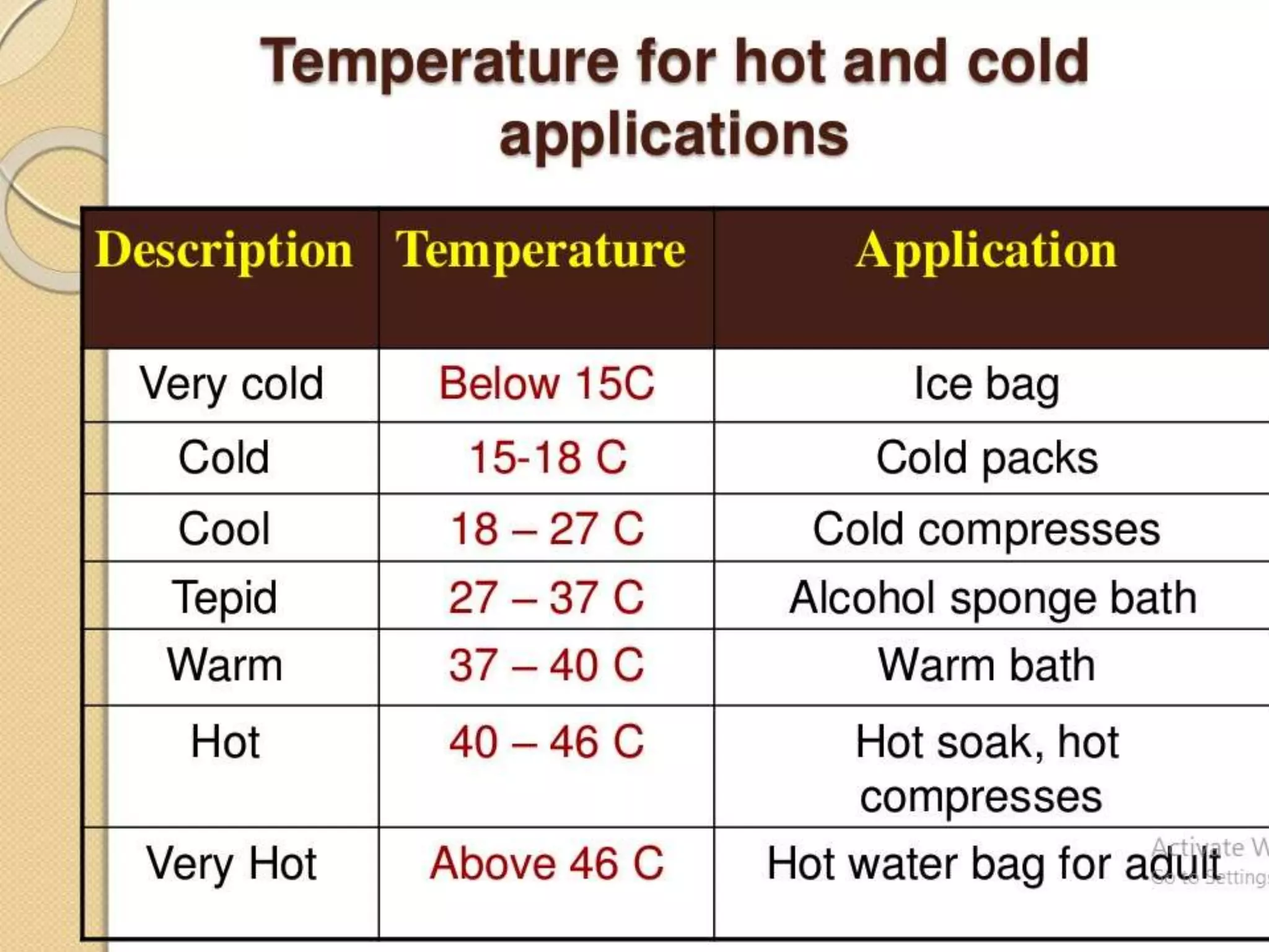 Hot and cold application
