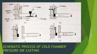 SCHEMATIC PROCESS OF COLD CHAMBER
PRESSURE DIE CASTING
 