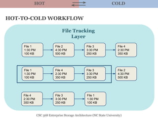 Warm Storage Hot and cold data storage | PDF