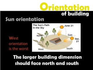 The larger building dimension
should face north and south
Sun orientation
Orientation
of building
west
orientation
is the worst
 