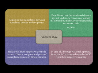 Establishes that the unrelated donors
                                           are not under any coercion or unduly
 Approves the transplants between         influenced by monetary considerations
  unrelated donors and recipients                     to donate their
                                                         organs.



                                 Functions of AC




Seeks NOC from respective domicile        In case of a Foreign National, approval
states, if donor, recipientand place of   from the AC is required over the NOC
transplantation are in differentstates.        from their respective country
 