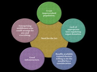 A vast
                           impoverished
                            population.



  Enterprising
                                                     Lack of
middlemen who
                                                   appropriate
could arrange for
                                                 laws regulating
    any and
                                                 organ donation.
  everything.
                          Need for the Act




                                        Readily available
                                         trained doctors
             Good
                                        willing to do the
        infrastructure.
                                           needful for a
                                          consideration.
 