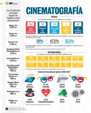 HOT
50
MÉXICO
Las 5 películas mexicanas más taquilleras de 2004 a 2016
En 2016 se vendieron en total 331 millones de boletos de cine en México, 11.7% más que en 2015, con
425 estrenos, de los cuales:
La taquilla global creció un 1.6% con respecto a 2015, mientras que en México, creció 10.6% en el
mismo periodo.
Fuente: Cámara Nacional de la Industria Cinematográfica (canacine.org.mx)
INTERNACIONAL
Los 10 países con mayor número de boletos vendidos en 2016
Fuente: Cámara Nacional de la Industria Cinematográfica (canacine.org.mx)
Cuota de mercado por género 1995-2017
Fuente:The Numbers (www.the-numbers.com)
CINEMATOGRAFÍA
Avatar (2009)
2,023mdd
Las 10 películas
con mayor
ingreso en
taquilla a nivel
internacional
Furious7 (2015)
1,166mdd
StarWarsEp.VII:The
ForceAwakens(2015)
1,122mdd
JurassicWorld(2015)
1,019mdd
HarryPotterandthe
DeathlyHallows:
PartII(2011)
960mdd
TheFateofthe
Furious(2017)
948mdd
Avengers:Ageof
Ultron(2015)
946mdd
TheAvengers(2012)
896mdd
Frozen(2013)
873mdd
Titanic (1997)
1,549 mdd
Nose
aceptan
devoluciones
Nosotros
los
nobles
¿Quéculpa
tiene
elniño?
No
manches
Frida
La
dictadura
perfecta
millonesdeasistentes millonesdeasistentes millonesdeasistentes millonesdeasistentes millonesdeasistentes
15.2 7.1 5.9 5 4.2
20%mexicanas
47.5%norteamericanas
32.5%resto del mundo
India
2,263
millones de boletos
Francia
213
millones de boletos
China
1,372
millones de boletos
Rusia
192
millones de boletos
EUA
1,181
millones de boletos
Brasil
185
millones de boletos
México
331
millones de boletos
Japón
168
millones de boletos
Corea del Sur
218
millones de boletos
Reino Unido
168
millones de boletos
22.5%
Aventura
21.1%
Comedia
18.4%
Acción
16.6%
Drama
8.4%
Suspenso
4.7%
Comedia Romántica
4.6%
Terror
3.7%
Otros
statisticsH6
Infografía por: Mariela Fragoso
Ilustraciones por: Adolfo Zeevaert
HOT
50
 