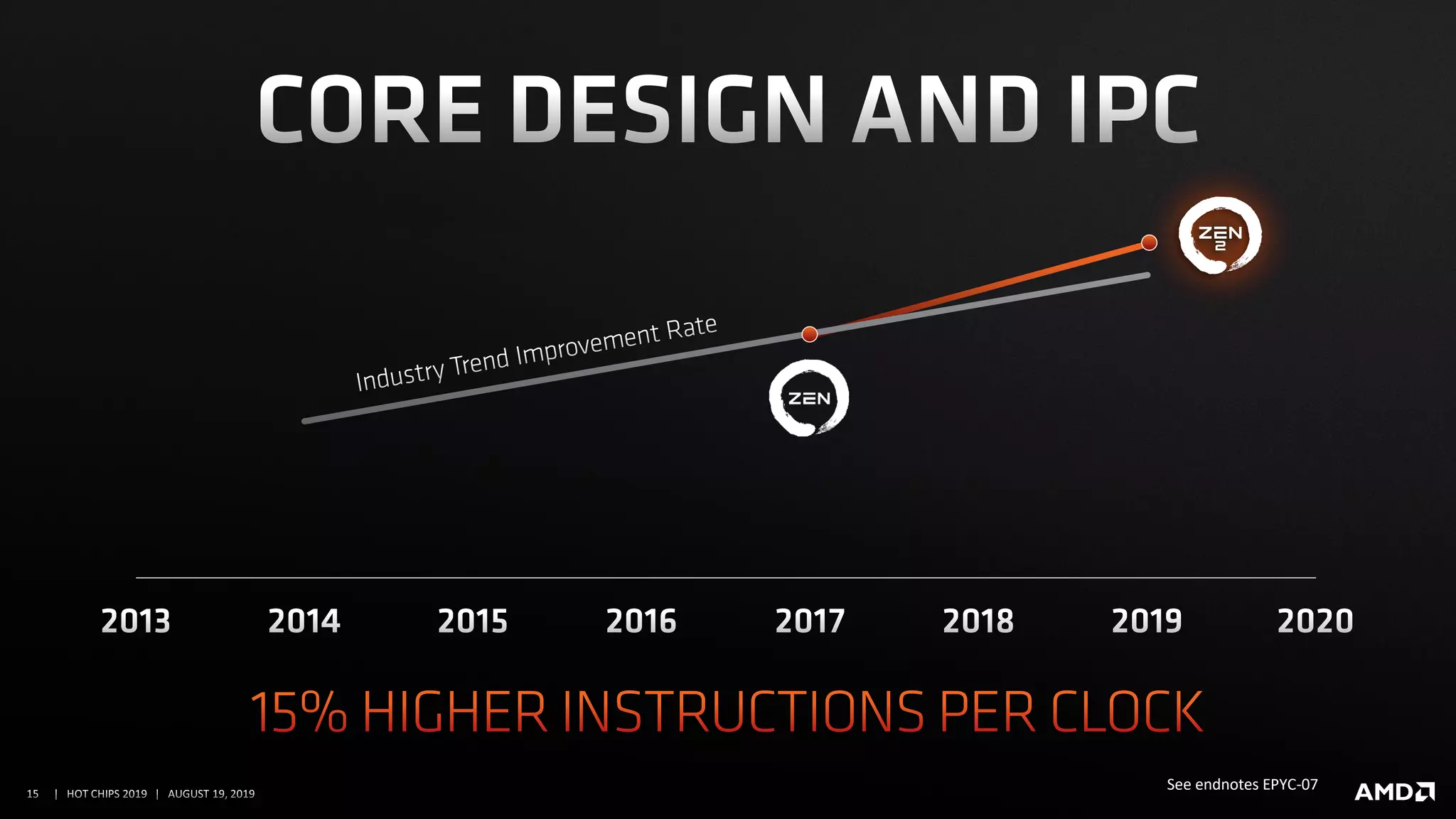  See endnotes EPYC-07
 