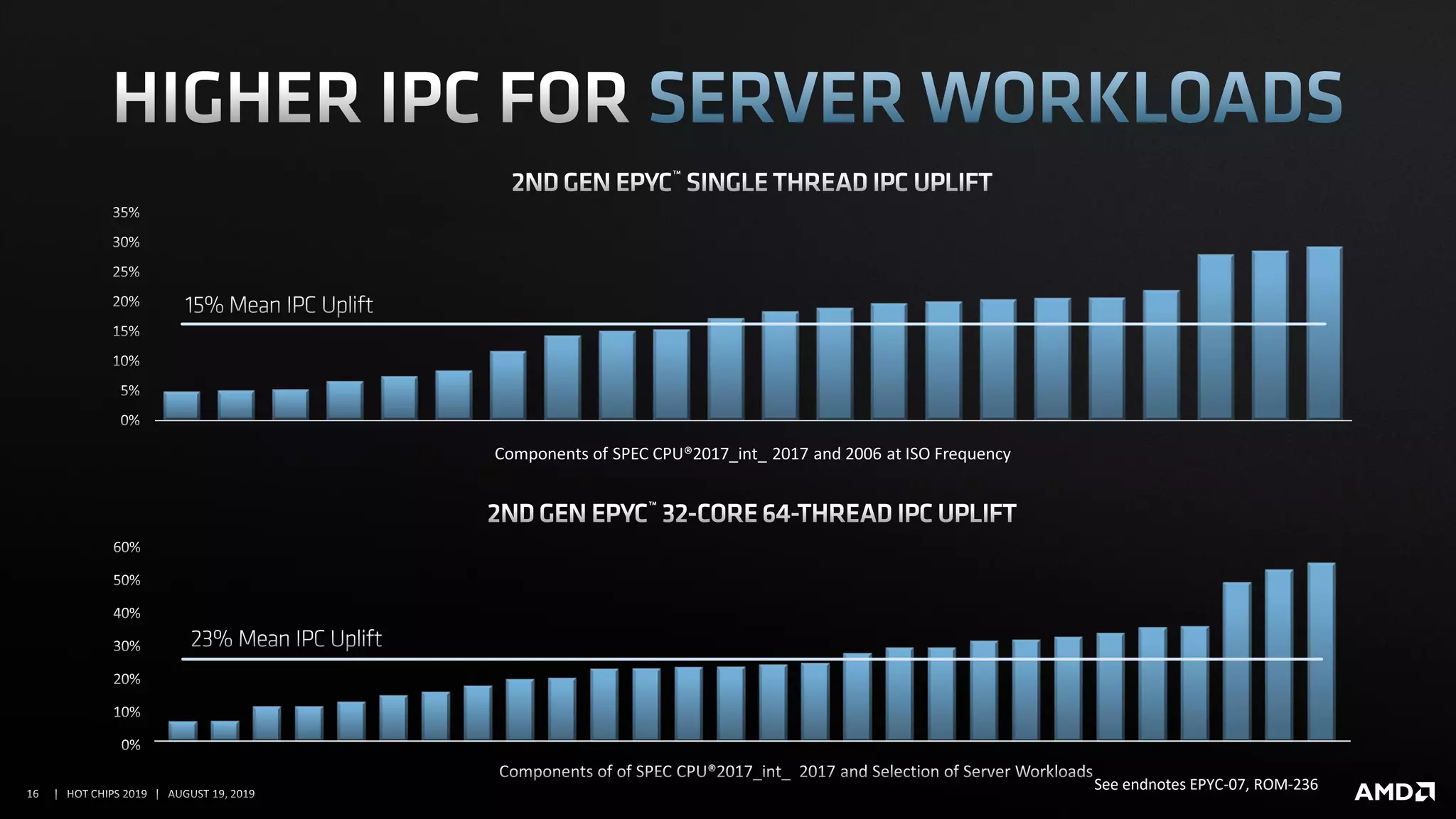 Components of SPEC CPU®2017_int_ 2017 and 2006 at ISO Frequency
 See endnotes EPYC-07, ROM-236
 