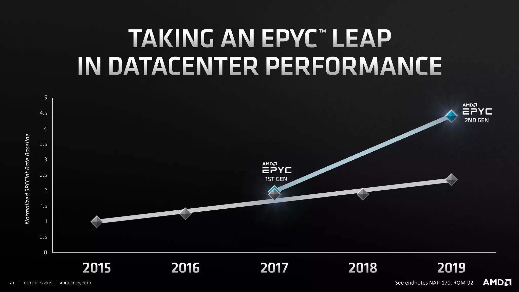  See endnotes NAP-170, ROM-92
 