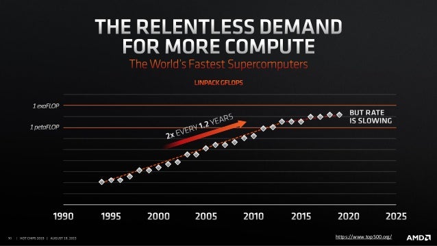 Delivering the Future of High-Performance Computing