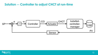 Solution -- Controller to adjust CHCT at run-time
10
 