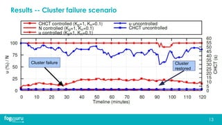 Results -- Cluster failure scenario
13
Cluster failure Cluster
restored
 