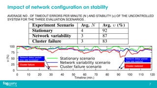Impact of network configuration on stability
7
AVERAGE NO . OF TIMEOUT ERRORS PER MINUTE (N ) AND STABILITY (υ) OF THE UNCONTROLLED
SYSTEM FOR THE THREE EVALUATION SCENARIOS .
Network delay/ packet
loss rate increased
Cluster failure
Network delay/ packet
loss rate restored
Cluster restored
 