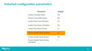 KubeFed configuration parameters
8
Parameter Default
Cluster Available Delay 20s
Cluster Unavailable Delay 60s
Leader Elect Lease Duration 15s
Leader Elect Renew Deadline 10s
Leader Elect Retry Period 5s
Cluster Health Check Timeout 3s
Cluster Health Check Period 10s
Cluster Health Check Failure
Threshold
3
 