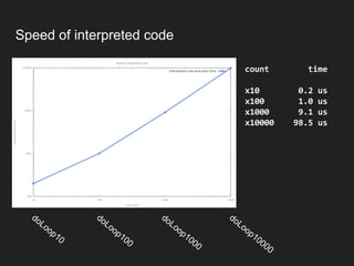 Speed of interpreted code
count time
x10 0.2 us
x100 1.0 us
x1000 9.1 us
x10000 98.5 us
doLoop10
doLoop100
doLoop1000
doLoop10000
 
