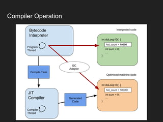 Compiler Operation
Bytecode
Interpreter
Program
Thread
JIT
Compiler
Compiler
Thread
Compile Task
int doLoop10() {
int sum = 0;
…
}
hot_count = 9999
Interpreted code
int doLoop10() {
int sum = 0;
…
}
hot_count = 10000+
Optimised machine code
Generated
Code
hot_count = 10000
I2C
Adapter
 